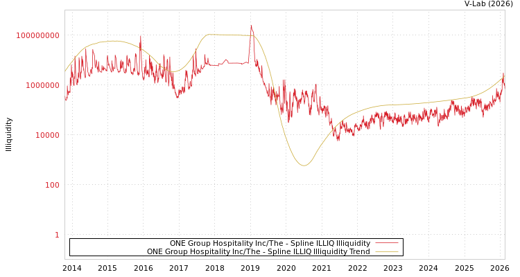 graph of ONE Group Hospitality Inc/The ILLIQ-SMEM