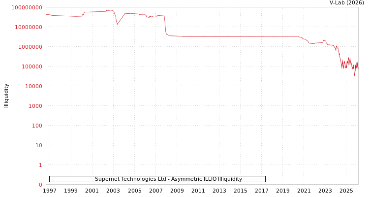 graph of Supernet Technologies Ltd ILLIQ-AMEM