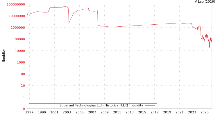 graph of Supernet Technologies Ltd ILLIQ-HIST