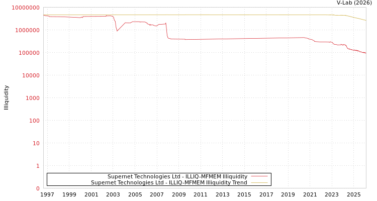 graph of Supernet Technologies Ltd ILLIQ-MFMEM