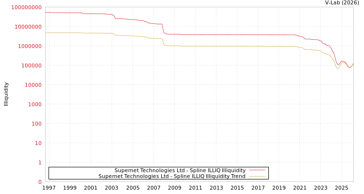 graph of Supernet Technologies Ltd ILLIQ-SMEM