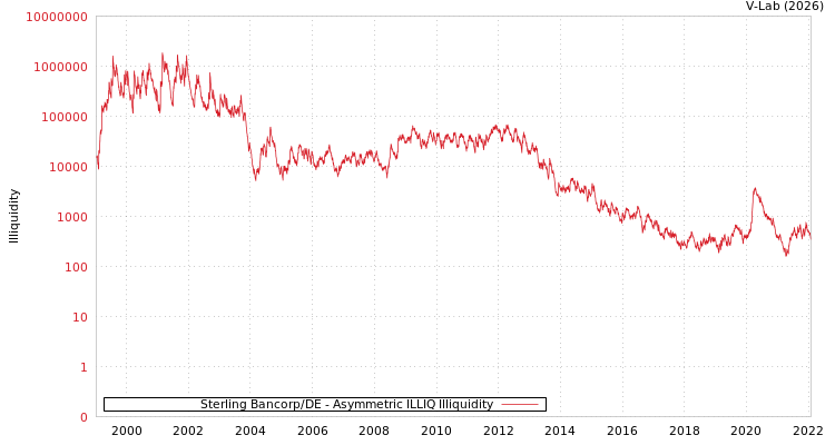 graph of Sterling Bancorp/DE ILLIQ-AMEM