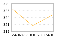 Impact of return on liquidity tomorrow