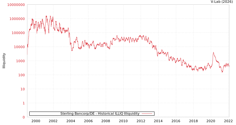 graph of Sterling Bancorp/DE ILLIQ-HIST
