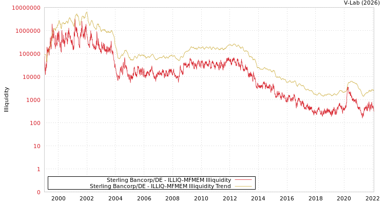 graph of Sterling Bancorp/DE ILLIQ-MFMEM