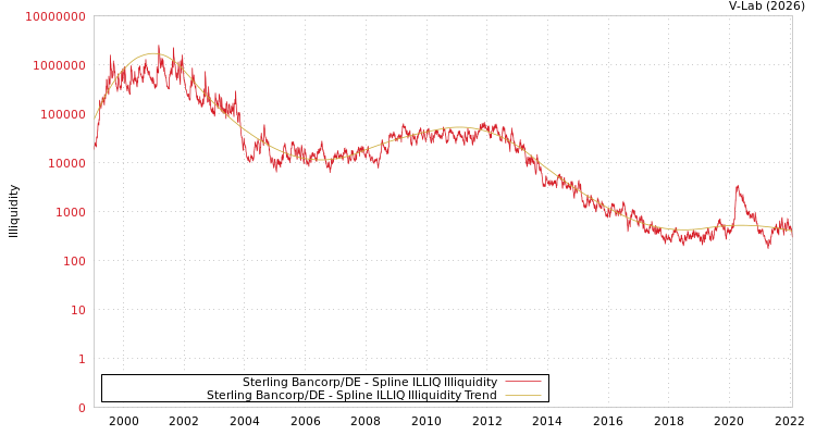 graph of Sterling Bancorp/DE ILLIQ-SMEM