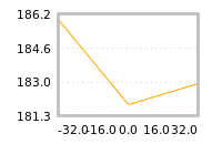 Impact of return on liquidity tomorrow