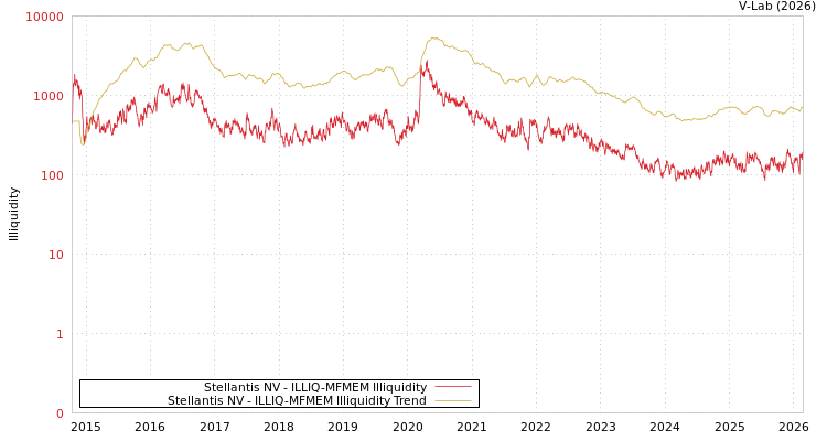 graph of Stellantis NV ILLIQ-MFMEM
