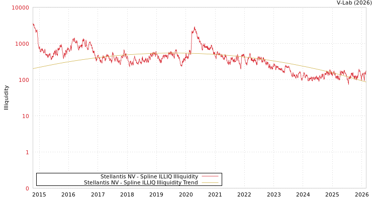 graph of Stellantis NV ILLIQ-SMEM