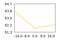 Impact of return on liquidity tomorrow