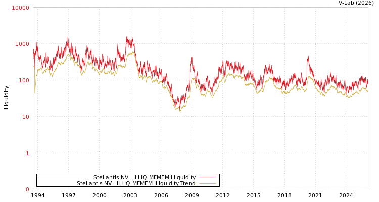 graph of Stellantis NV ILLIQ-MFMEM