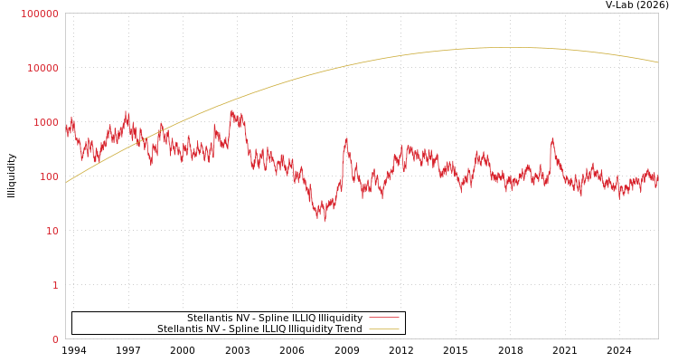 graph of Stellantis NV ILLIQ-SMEM