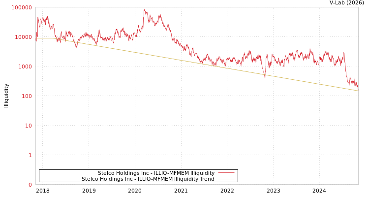 graph of Stelco Holdings Inc ILLIQ-MFMEM