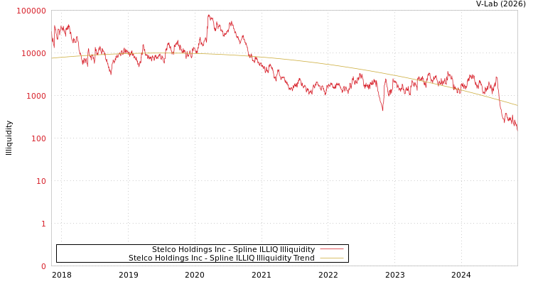 graph of Stelco Holdings Inc ILLIQ-SMEM