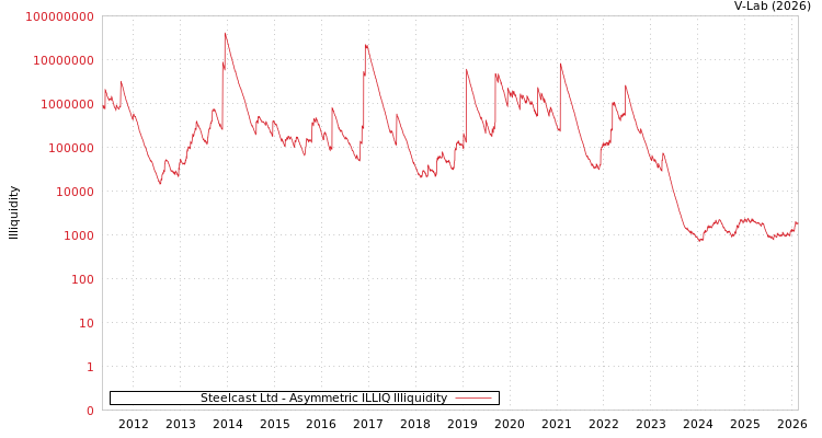 graph of Steelcast Ltd ILLIQ-AMEM