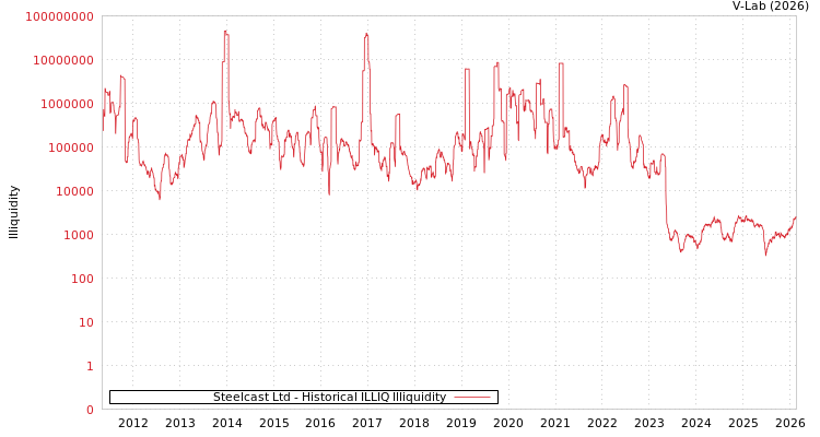 graph of Steelcast Ltd ILLIQ-HIST