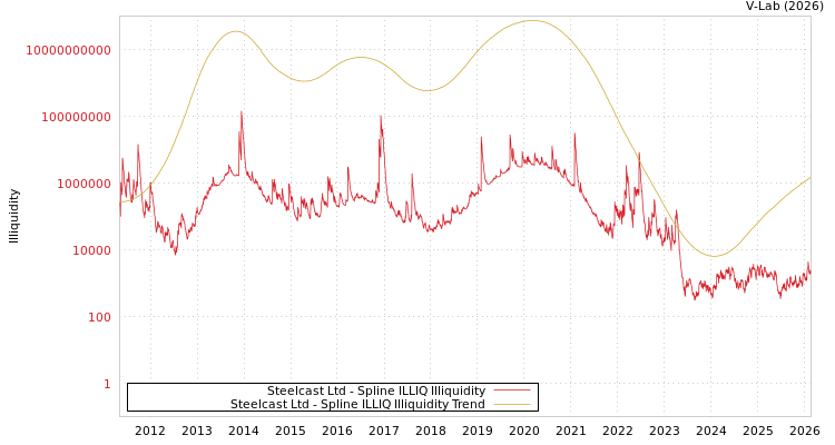 graph of Steelcast Ltd ILLIQ-SMEM