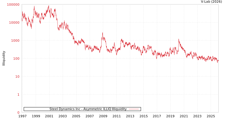 graph of Steel Dynamics Inc ILLIQ-AMEM