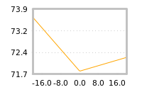 Impact of return on liquidity tomorrow