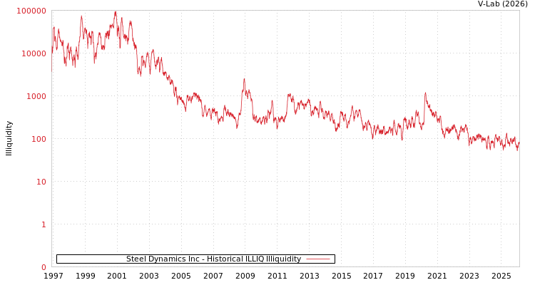 graph of Steel Dynamics Inc ILLIQ-HIST