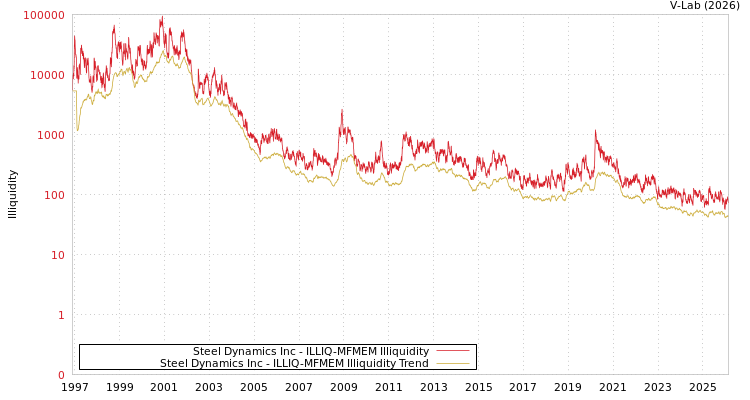 graph of Steel Dynamics Inc ILLIQ-MFMEM