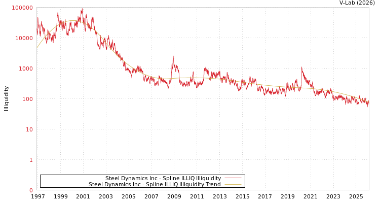 graph of Steel Dynamics Inc ILLIQ-SMEM