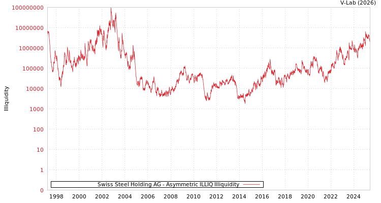 graph of Swiss Steel Holding AG ILLIQ-AMEM