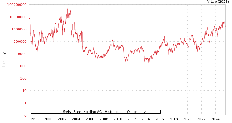 graph of Swiss Steel Holding AG ILLIQ-HIST