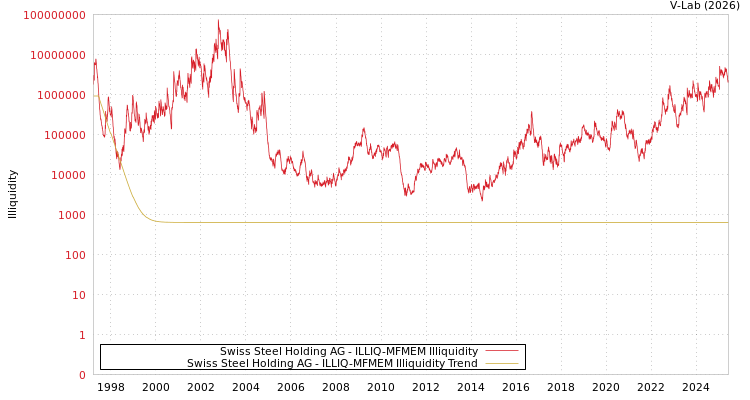 graph of Swiss Steel Holding AG ILLIQ-MFMEM
