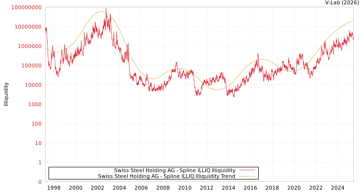 graph of Swiss Steel Holding AG ILLIQ-SMEM