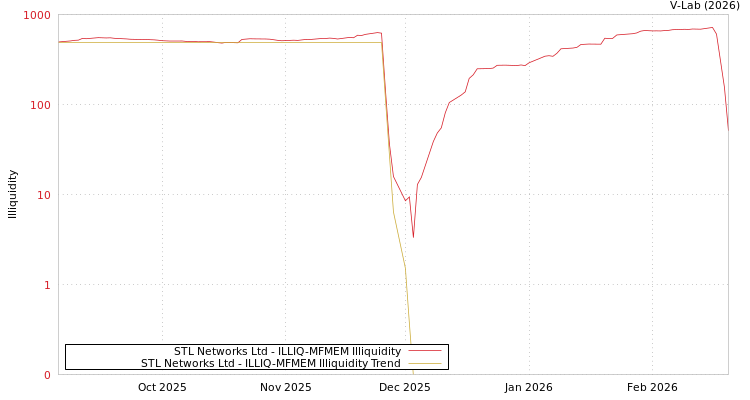graph of STL Networks Ltd ILLIQ-MFMEM
