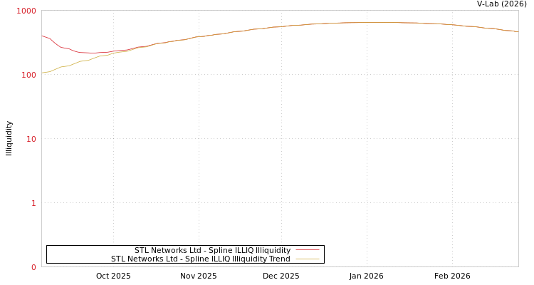 graph of STL Networks Ltd ILLIQ-SMEM