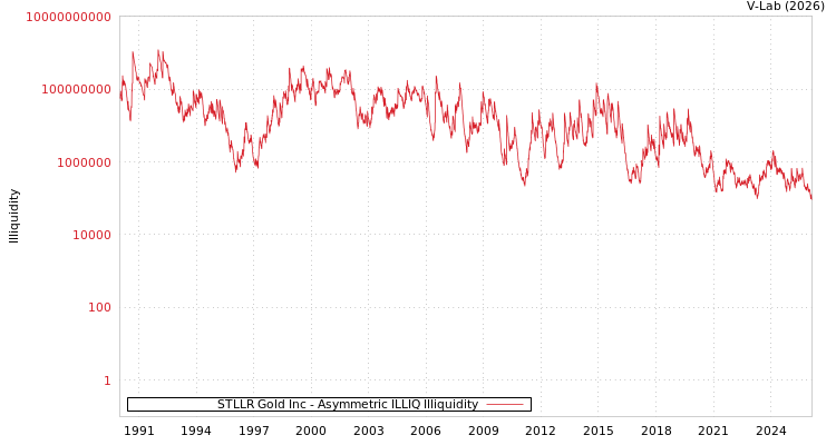 graph of STLLR Gold Inc ILLIQ-AMEM