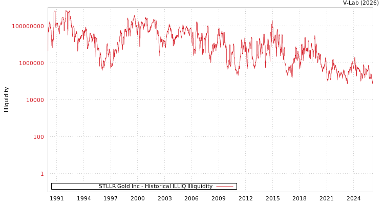 graph of STLLR Gold Inc ILLIQ-HIST
