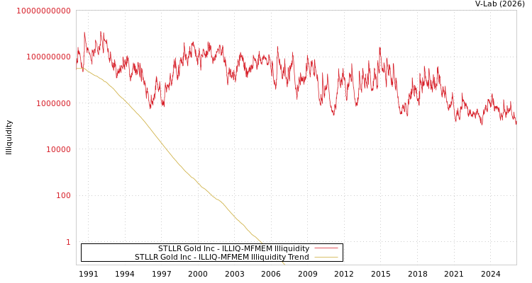 graph of STLLR Gold Inc ILLIQ-MFMEM
