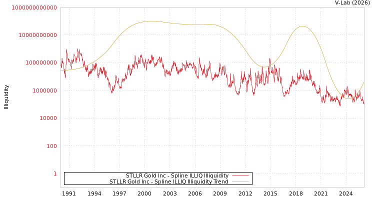 graph of STLLR Gold Inc ILLIQ-SMEM