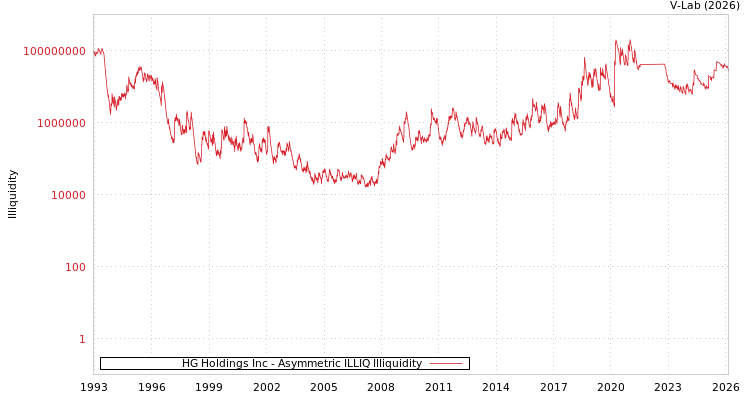 graph of HG Holdings Inc ILLIQ-AMEM