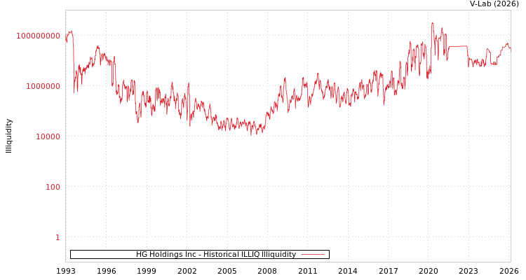 graph of HG Holdings Inc ILLIQ-HIST