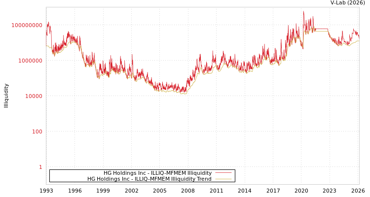 graph of HG Holdings Inc ILLIQ-MFMEM