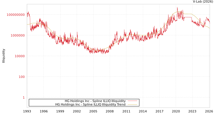 graph of HG Holdings Inc ILLIQ-SMEM
