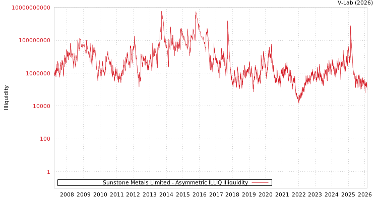 graph of Sunstone Metals Limited ILLIQ-AMEM