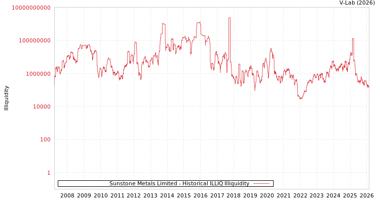 graph of Sunstone Metals Limited ILLIQ-HIST