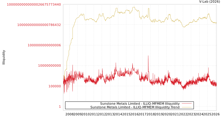 graph of Sunstone Metals Limited ILLIQ-MFMEM