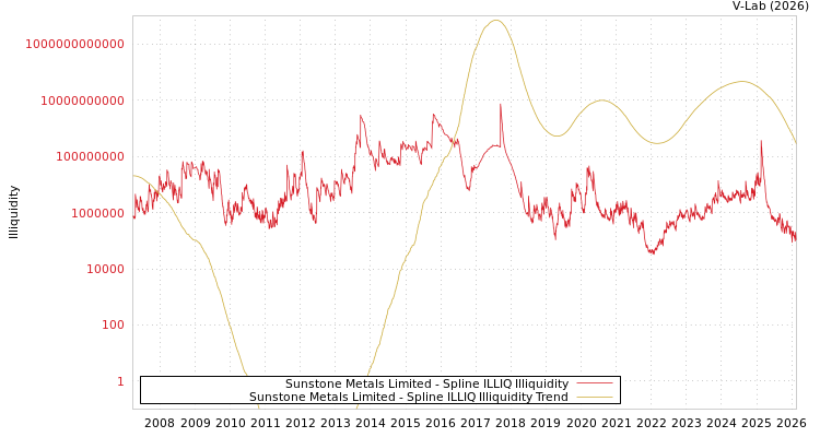 graph of Sunstone Metals Limited ILLIQ-SMEM