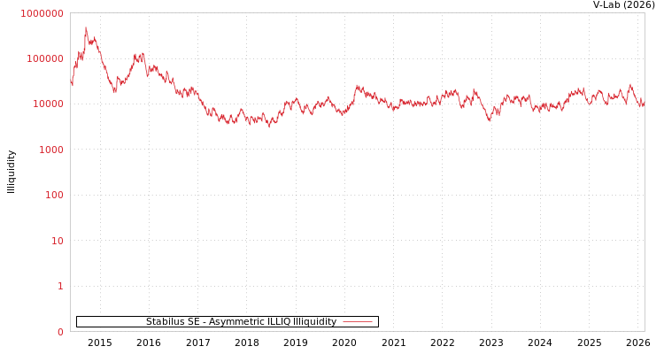 graph of Stabilus SE ILLIQ-AMEM