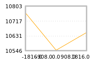 Impact of return on liquidity tomorrow