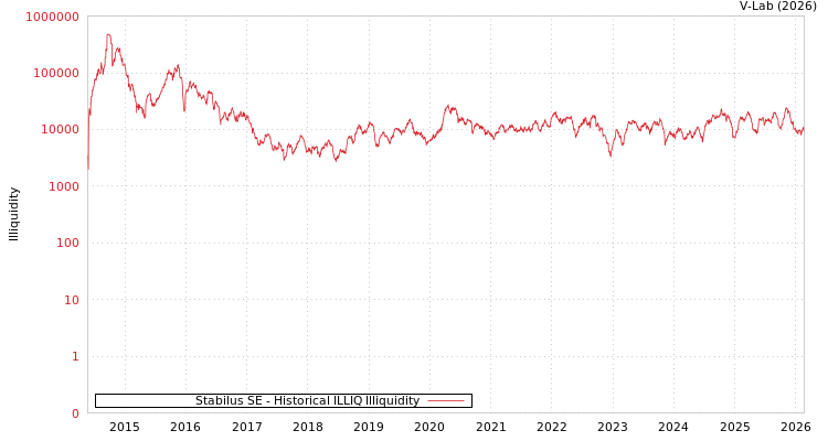 graph of Stabilus SE ILLIQ-HIST