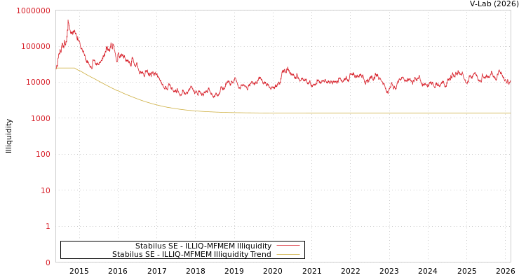 graph of Stabilus SE ILLIQ-MFMEM
