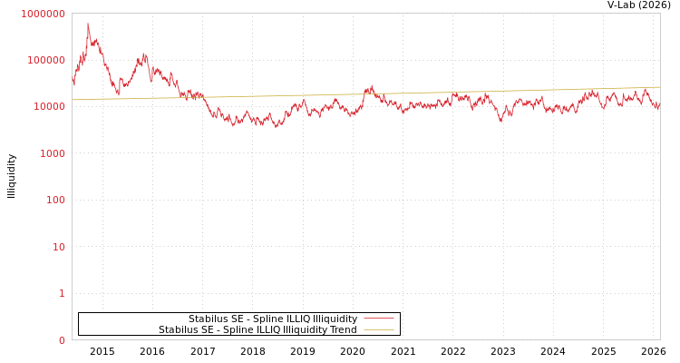 graph of Stabilus SE ILLIQ-SMEM