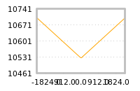 Impact of return on liquidity tomorrow